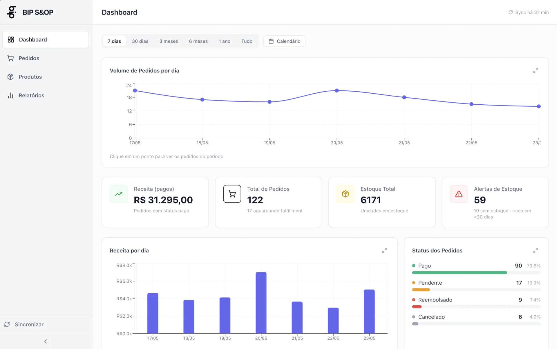 Plataforma S&OP construída pela IOtech: dashboard de receita, pedidos e estoque em tempo real